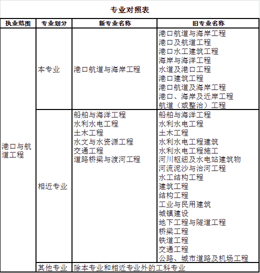2023年注册土木工程师(港口与航道工程) 资格考试 2023年注册土木工程师(港口与航道工程) 资格考试