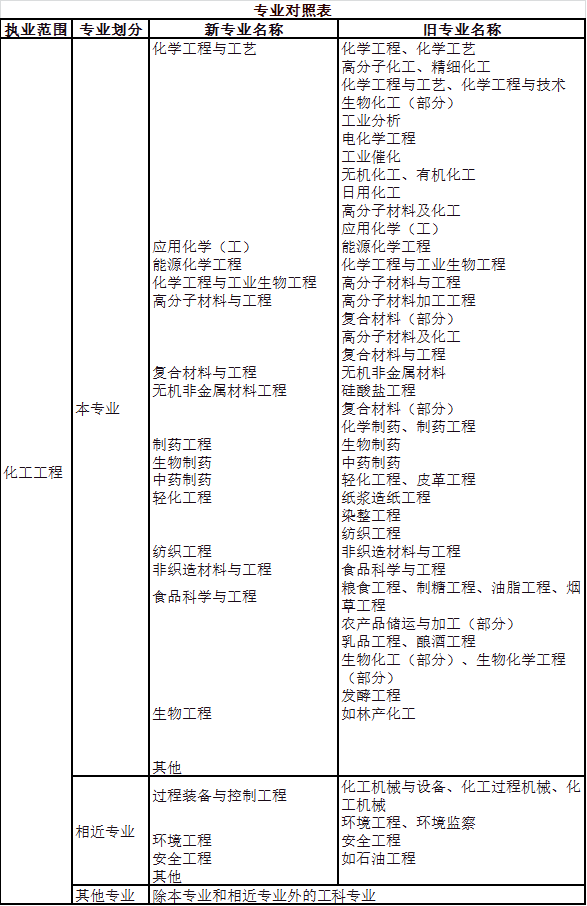 2023年注册化工工程师资格考试 2023年注册化工工程师资格考试